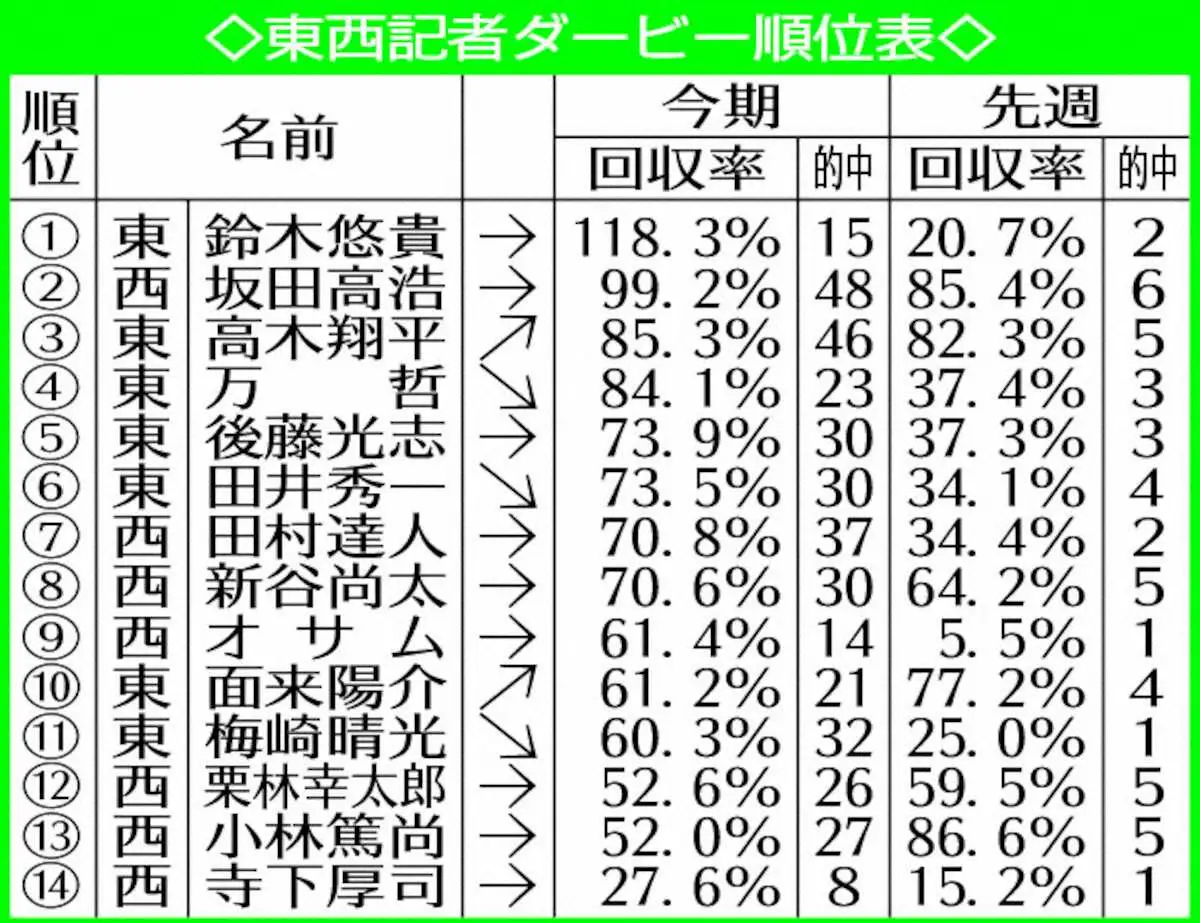 東京本社・高木が重賞W的中!!