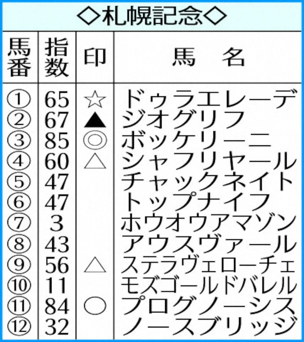 【札幌記念】AI予想　ボッケリーニの安定感