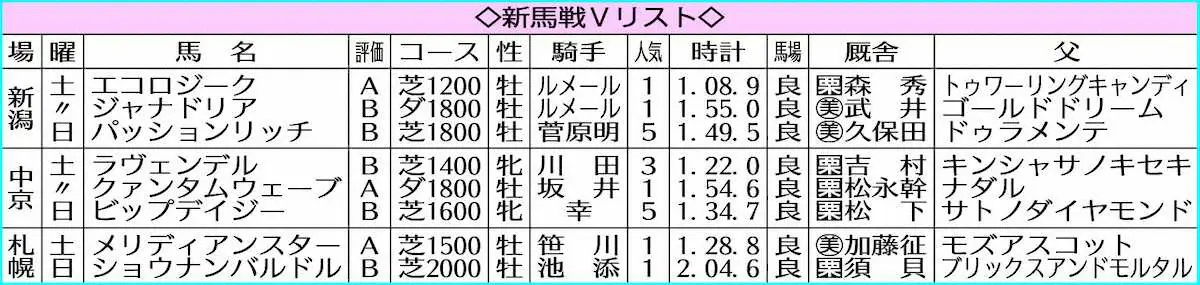 【新馬戦総括】エコロジークG1級逸材！5馬身差圧勝