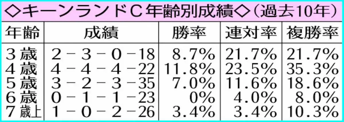 【画像・写真】キーンランドC年齢別成績