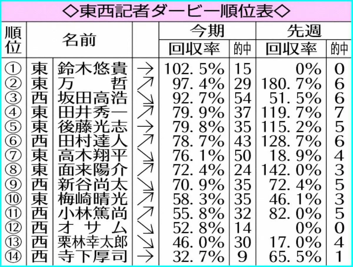 万哲10万超え弾2位浮上