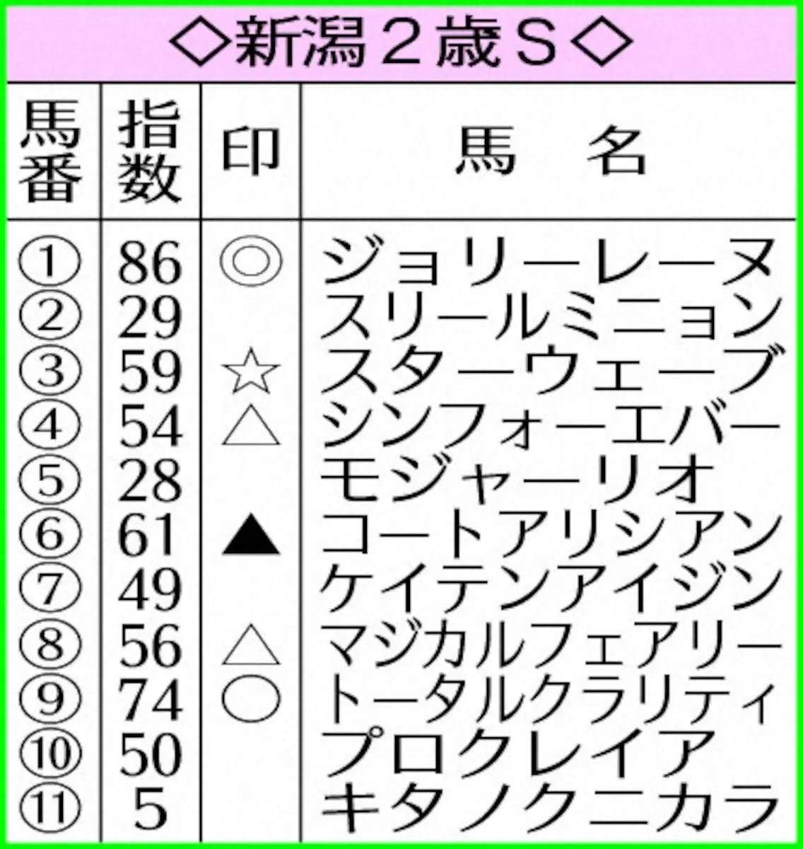 【新潟2歳S】AI予想　前走評価ジョリーレーヌ圧巻の高指数