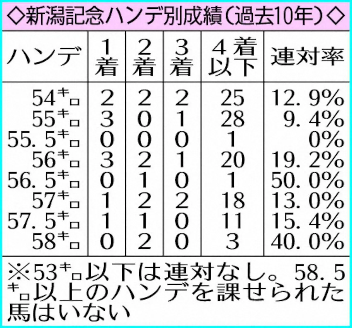 【画像・写真】新潟記念ハンデ別成績（過去10年）