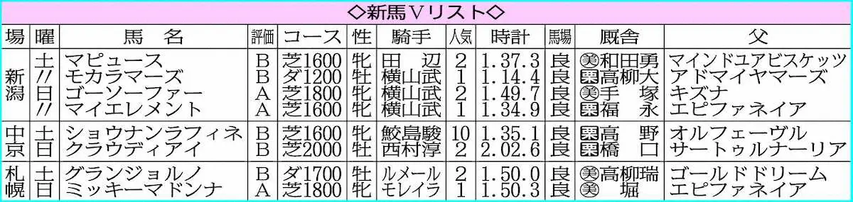 【新馬戦総括】ミッキーマドンナ鮮烈差し切り！マイエレメント福永師も素質評価