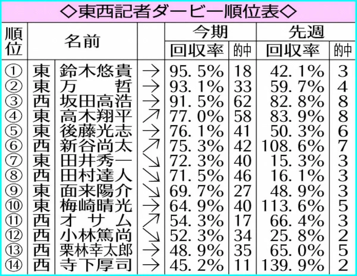 メインで連発！新谷がMVP