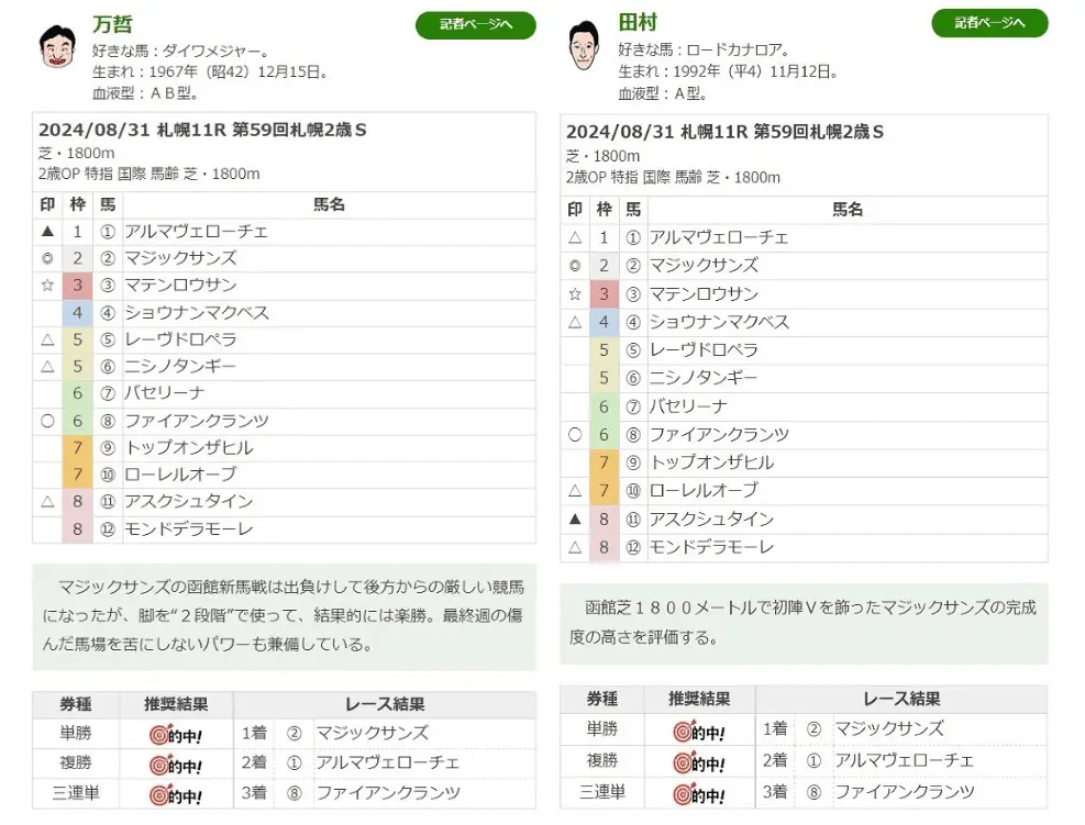 万哲＆田村　札幌2歳S「マジ買う！」的中で存在感