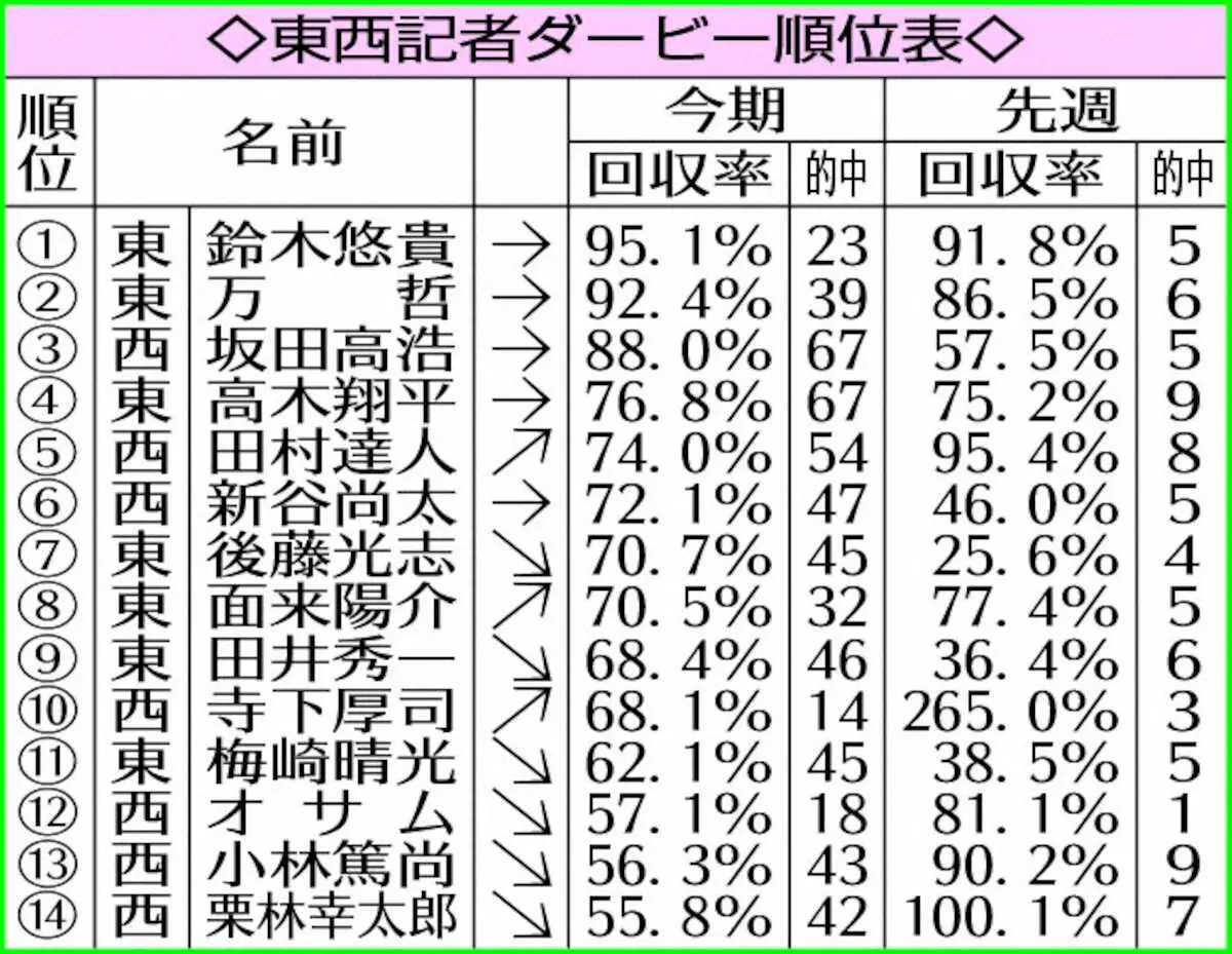 寺下　最下位から一気に浮上