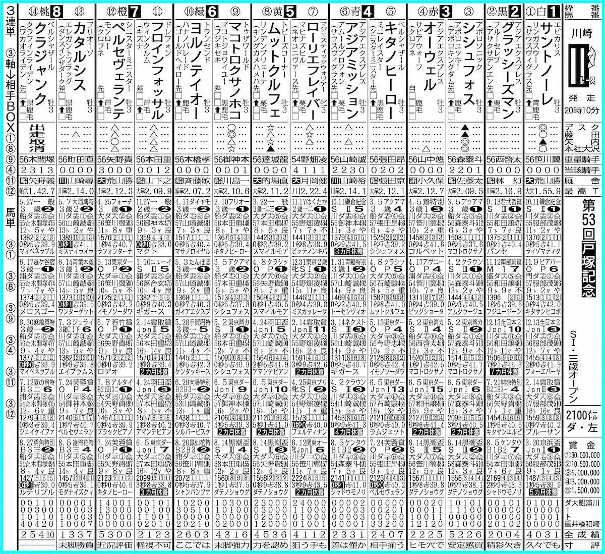 【川崎11R・戸塚記念】シシュフォスS1初制覇だ！