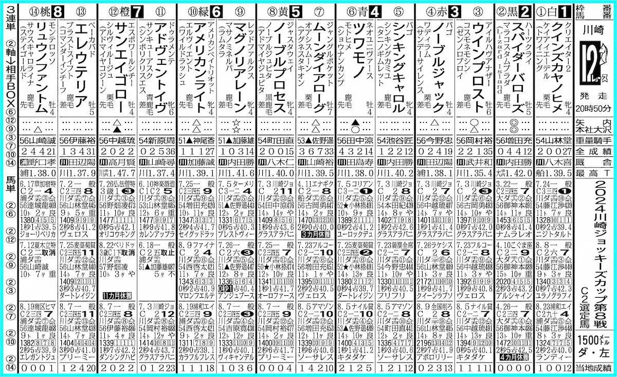 【川崎12R・2024川崎ジョッキーズカップ第8戦】スパイダーバローズ格上