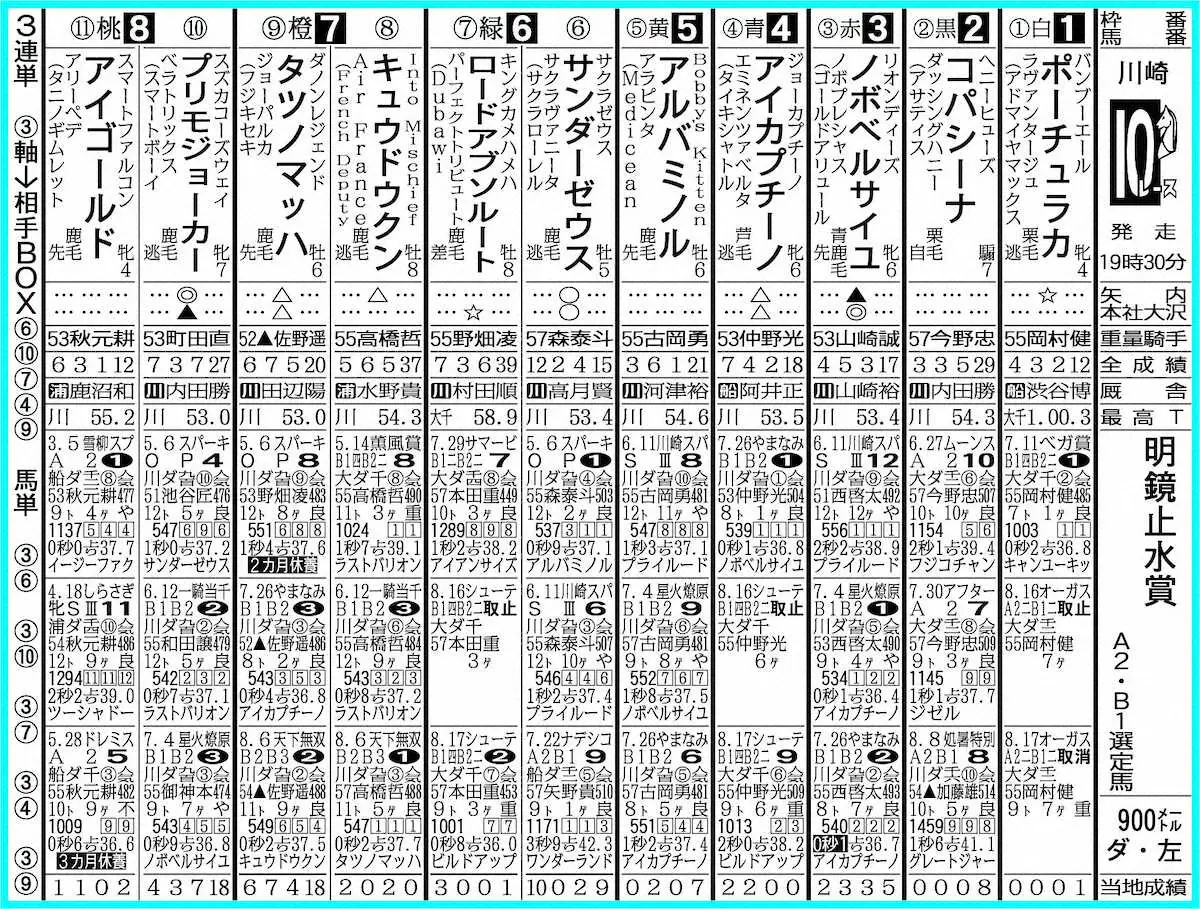 【川崎10R・明鏡止水賞】ノボベルサイユ通用！