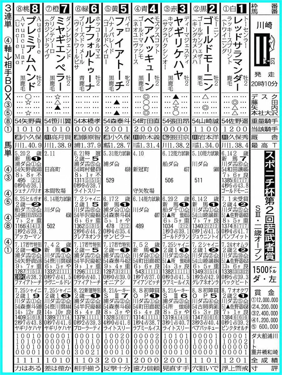 【川崎11R・若武者賞】ベアバッキューン無傷戴冠！