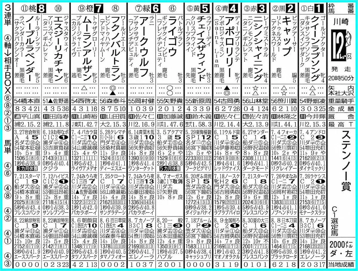 【川崎12R・ステンノー賞】アポロリリーもう一丁