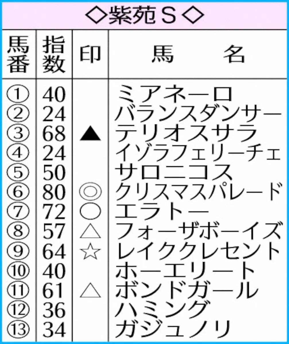 【紫苑S】AI予想　クリスマスパレード好機到来