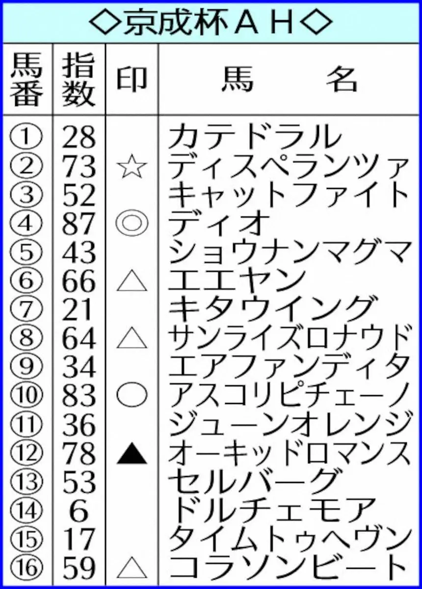 【京成杯AH】AI予想　ディオ抜群の安定感！近15中14戦3着以内