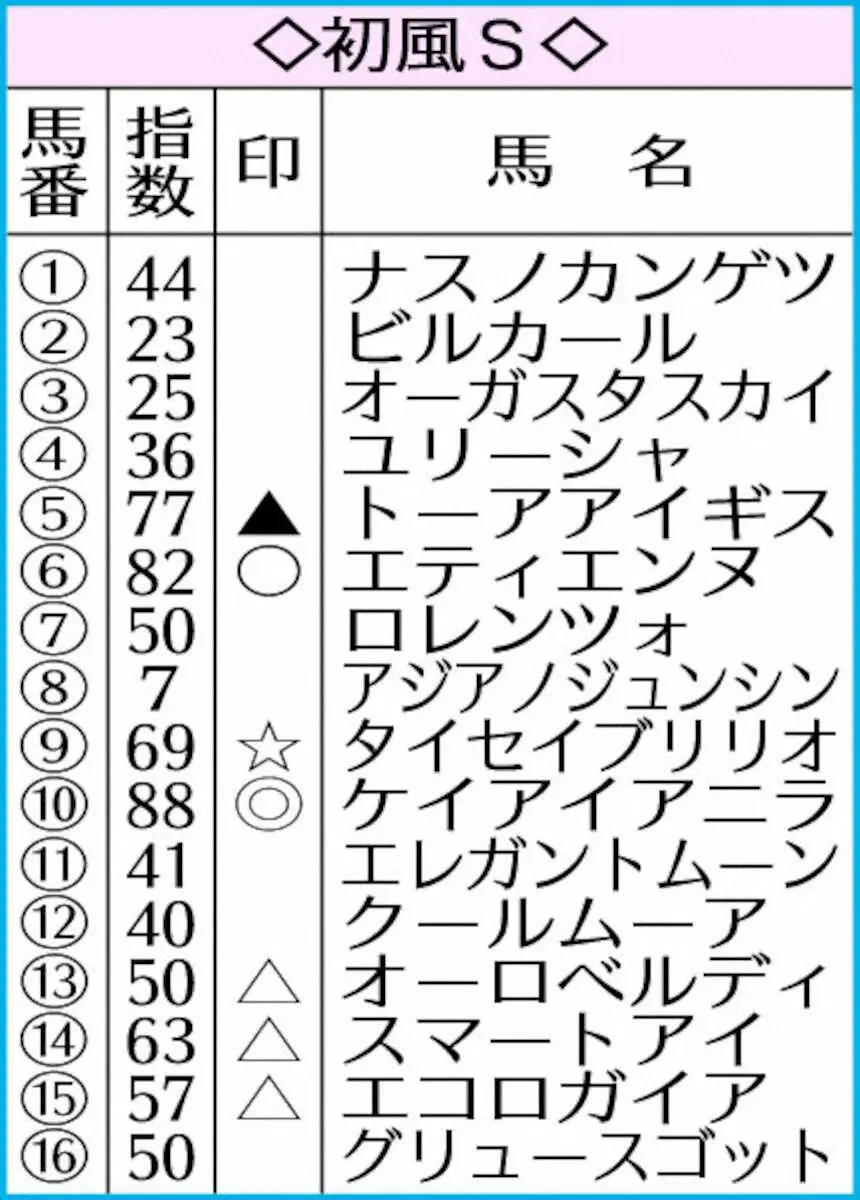 【初風S】AI予想　ケイアイアニラ本命！堅実なレースぶりを信頼