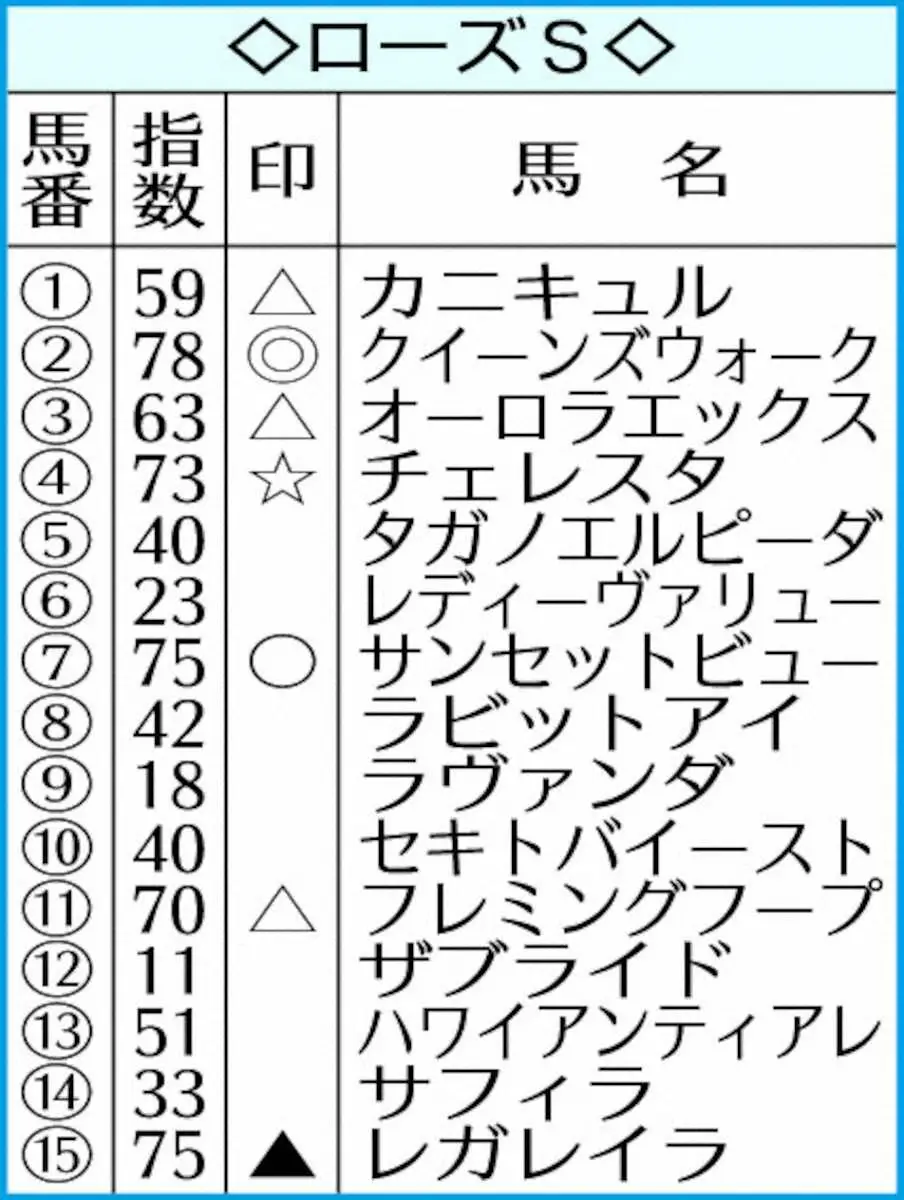 【ローズS】AI予想　オークス最先着のクイーンズウォーク