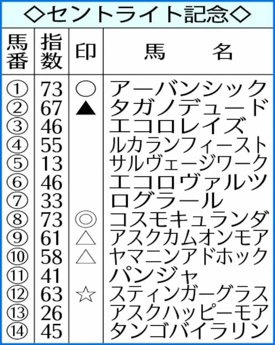 【セントライト記念】AI予想　コスモキュランダの実績信頼