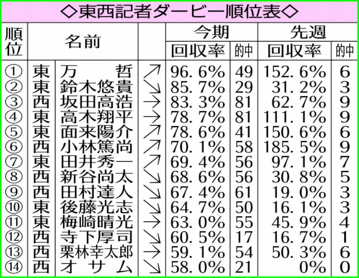 万哲首位浮上