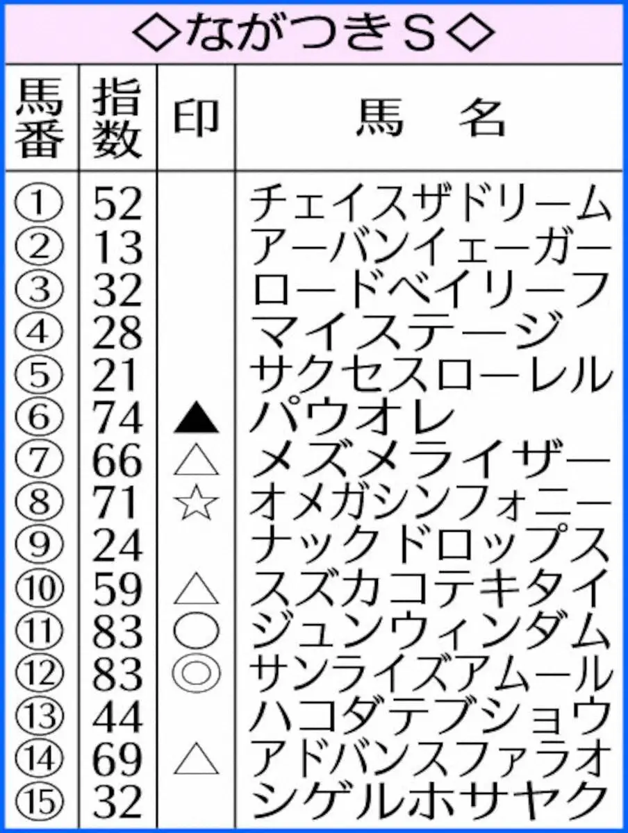 【ながつきS】AI予想　サンライズアムール前走高評価