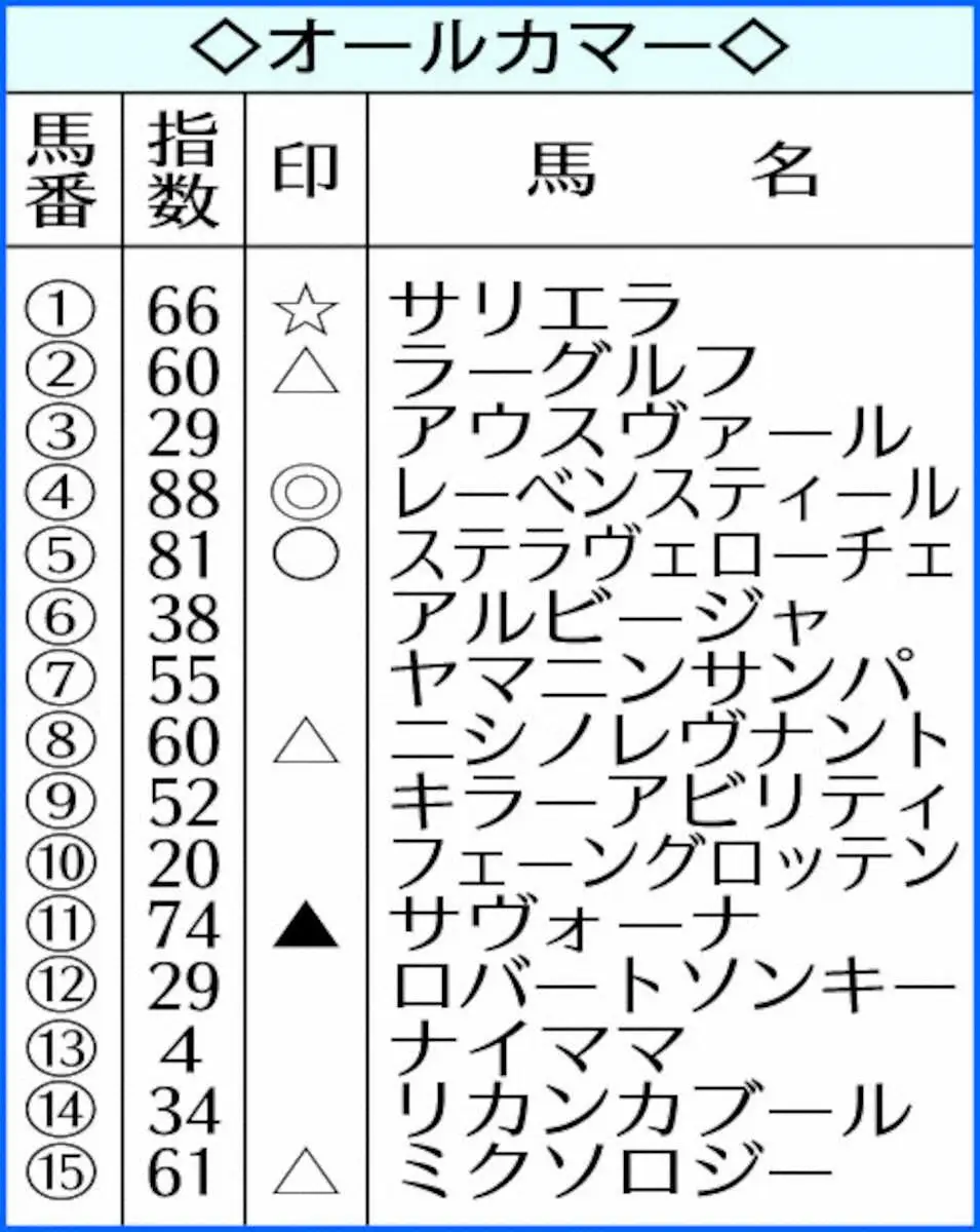 【オールカマー】AI予想　実績でも近走でもレーベンスティール