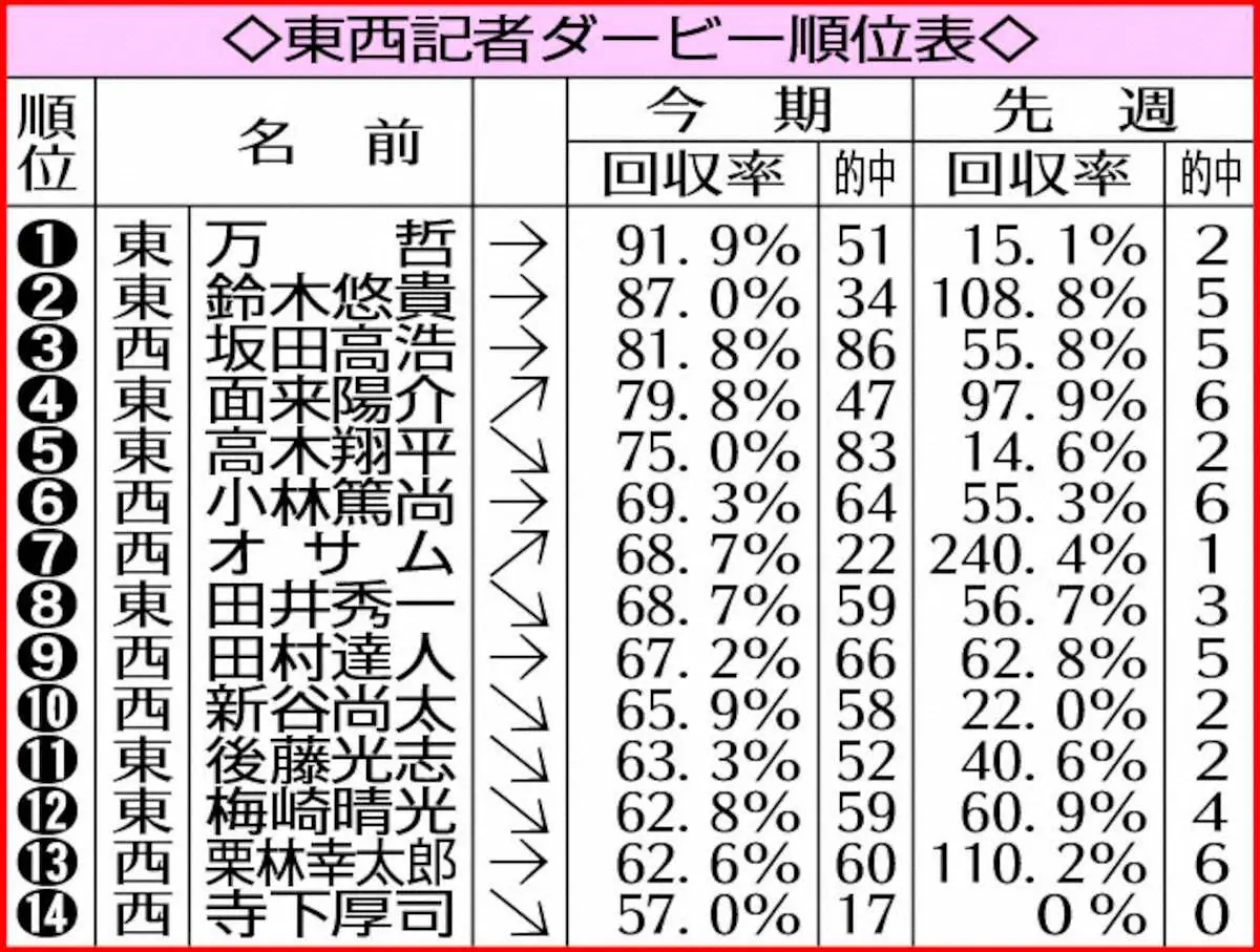 オサム　的中1本で回収率240・4％