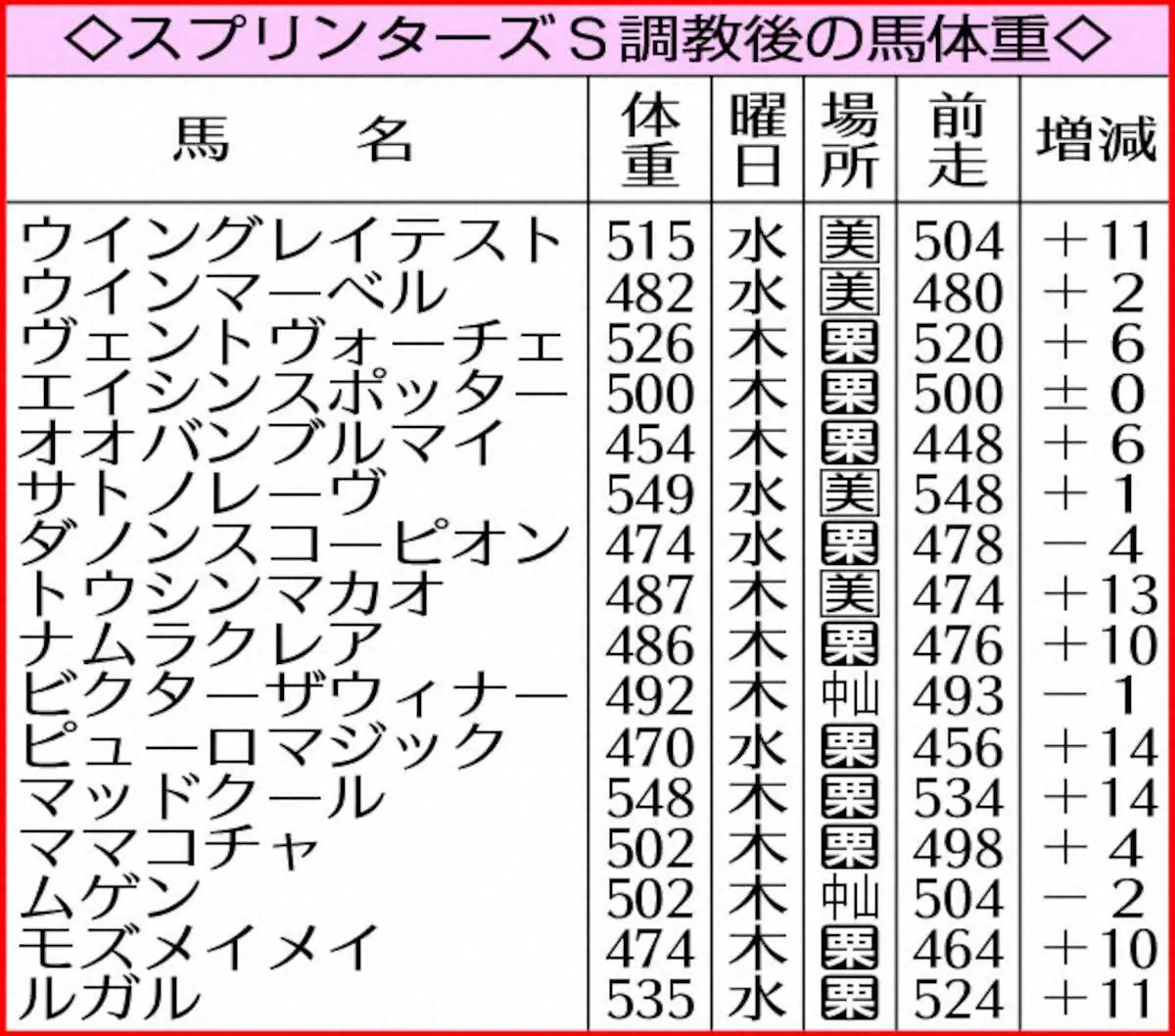 【スプリンターズS】マッドクール14キロ増　7頭が2桁増、調教後馬体重発表