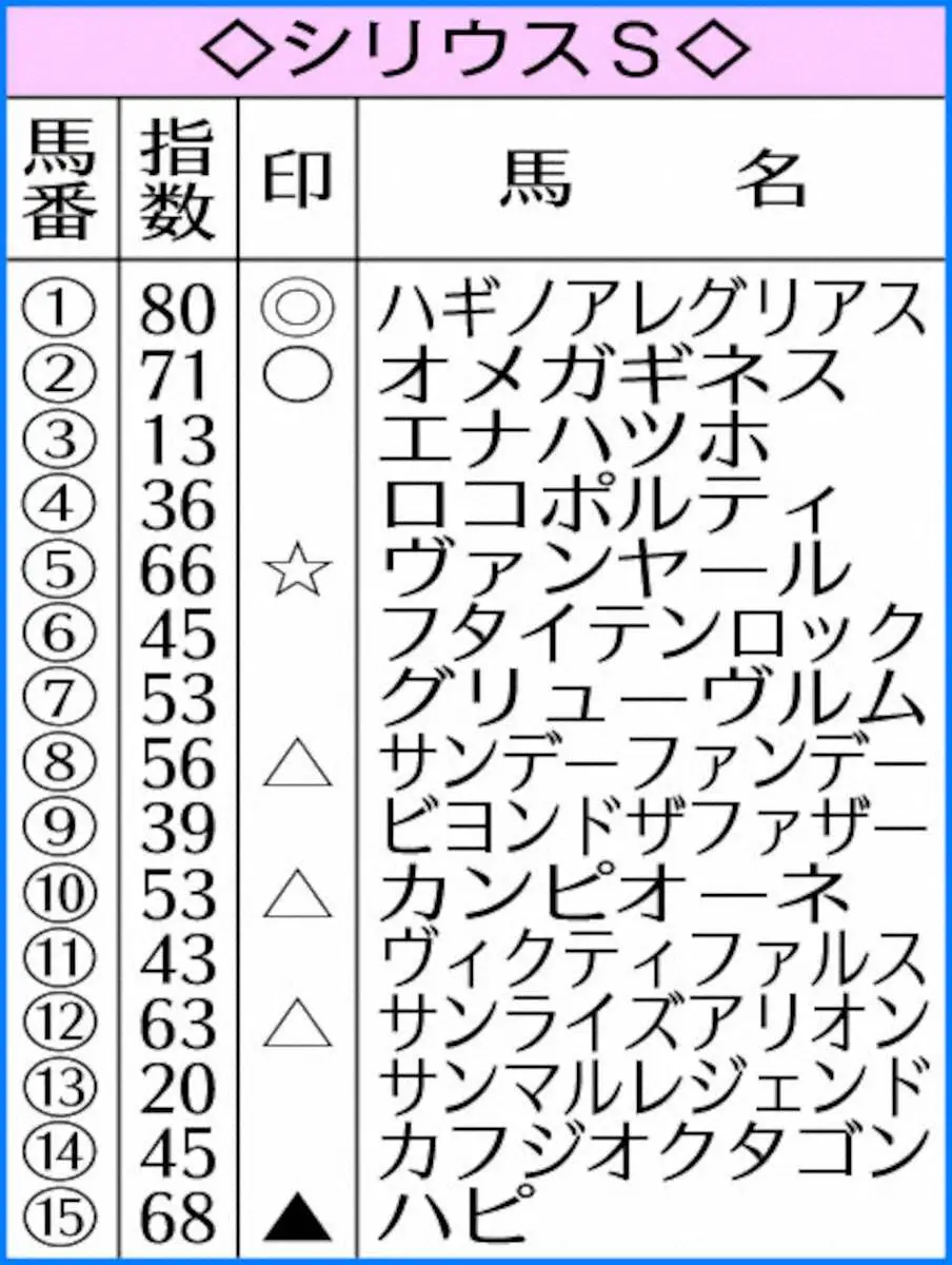 【シリウスS】AI予想　ハギノアレグリアスの連覇期待