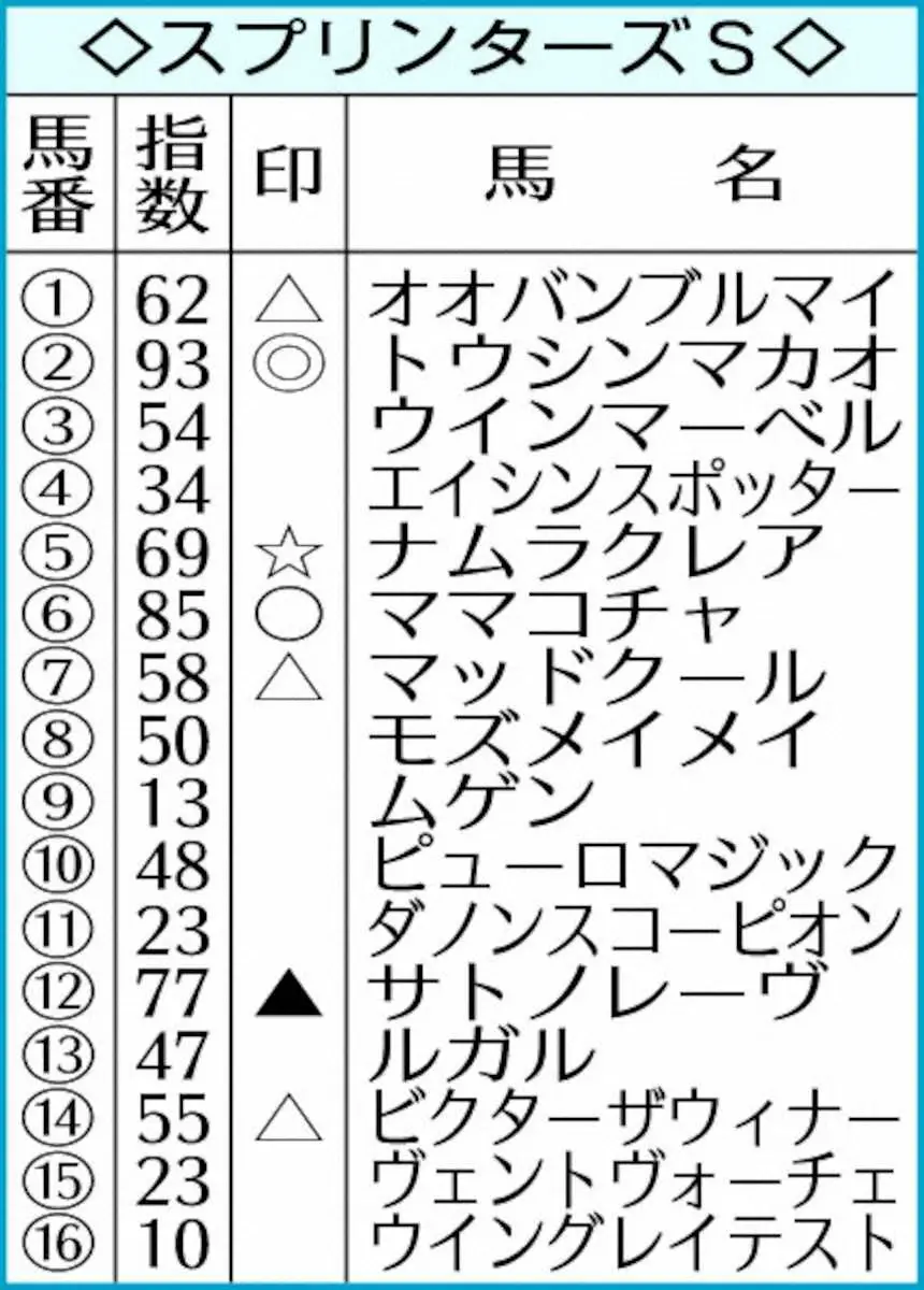 【スプリンターズS】AI予想　頭一つ抜けているトウシンマカオ