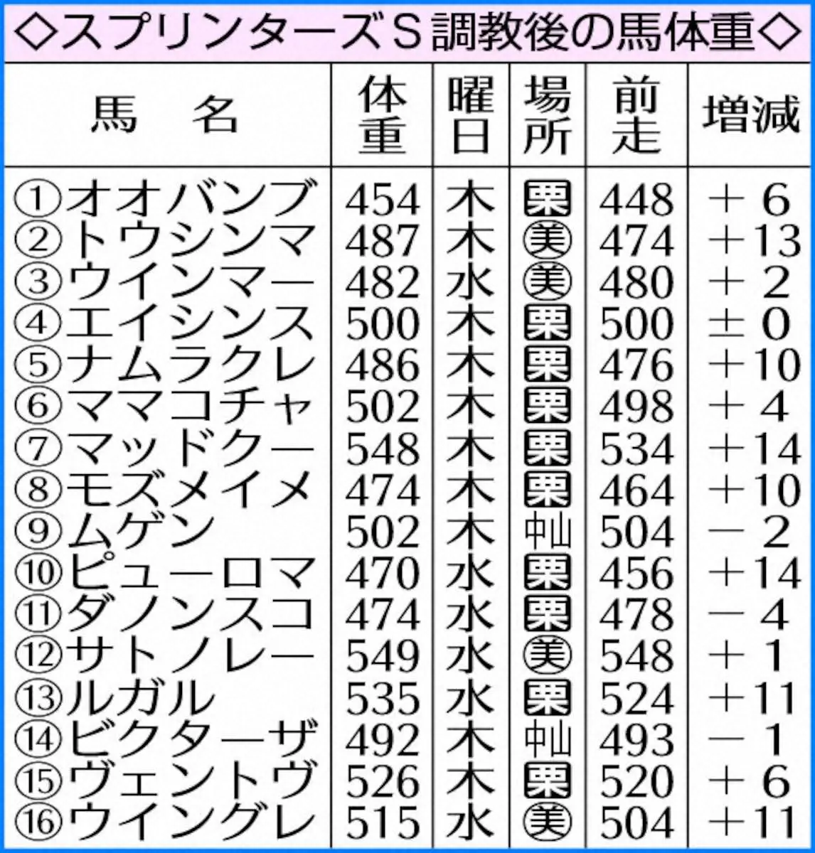 【スプリンターズS】パドックのツボ