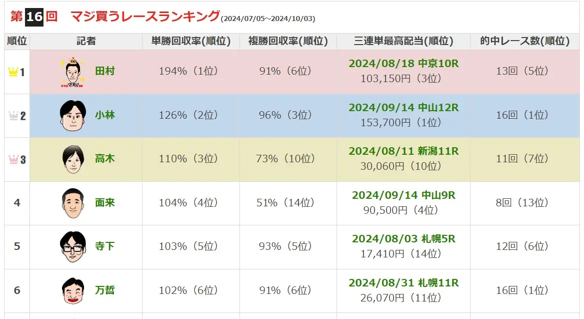 第16回「マジ買う！」優勝者が決定　自身祝う68万円弾も