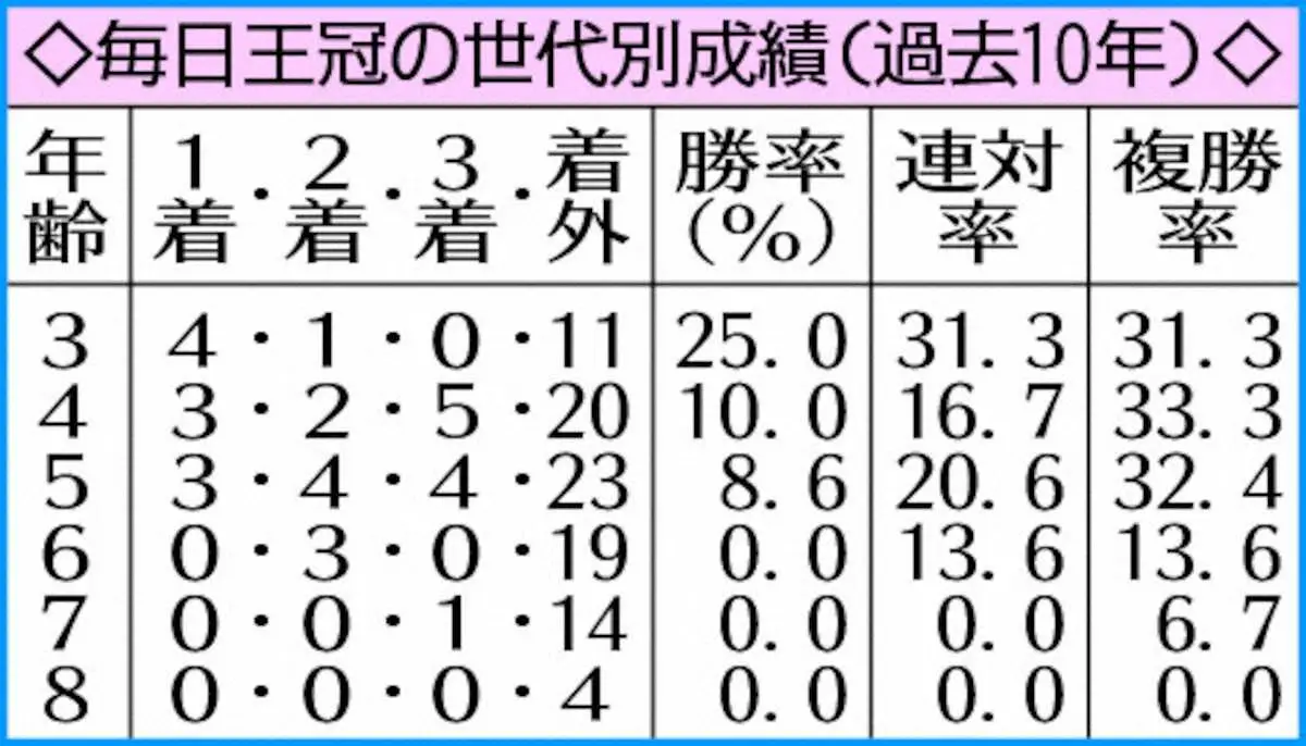 【画像・写真】毎日王冠の世代別成績（過去10年）