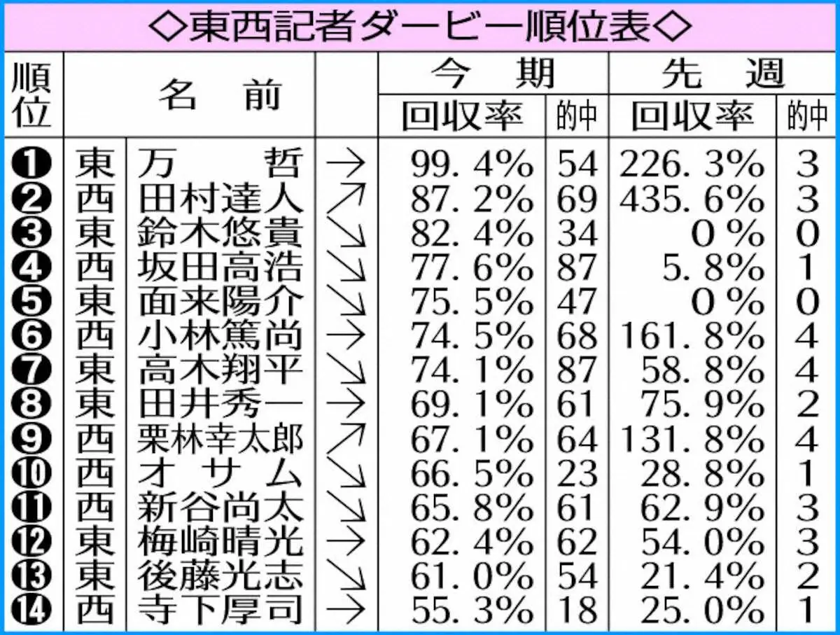 強烈一撃！田村が2位浮上