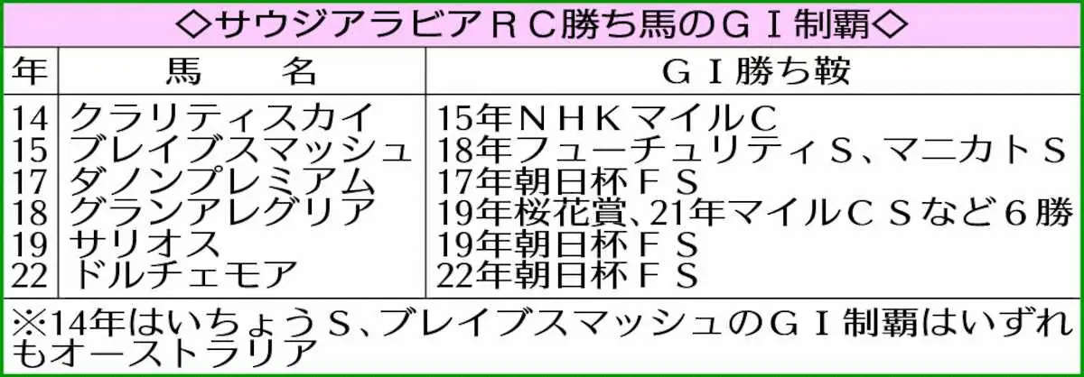 【サウジアラビアRC】歴代勝ち馬にG1馬ズラリ