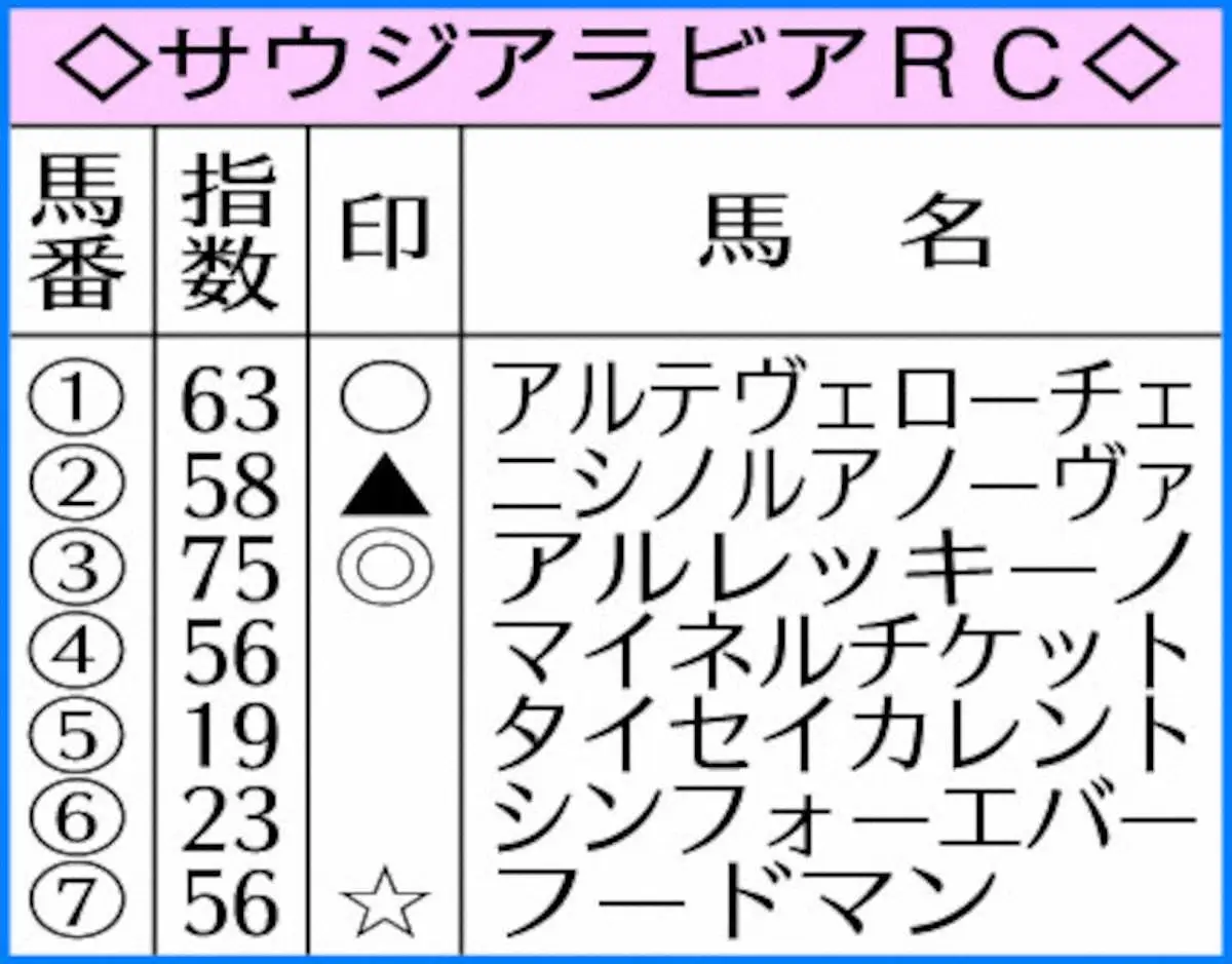 【サウジアラビアRC】AI予想　アルレッキーノ本命！得意舞台で本領発揮