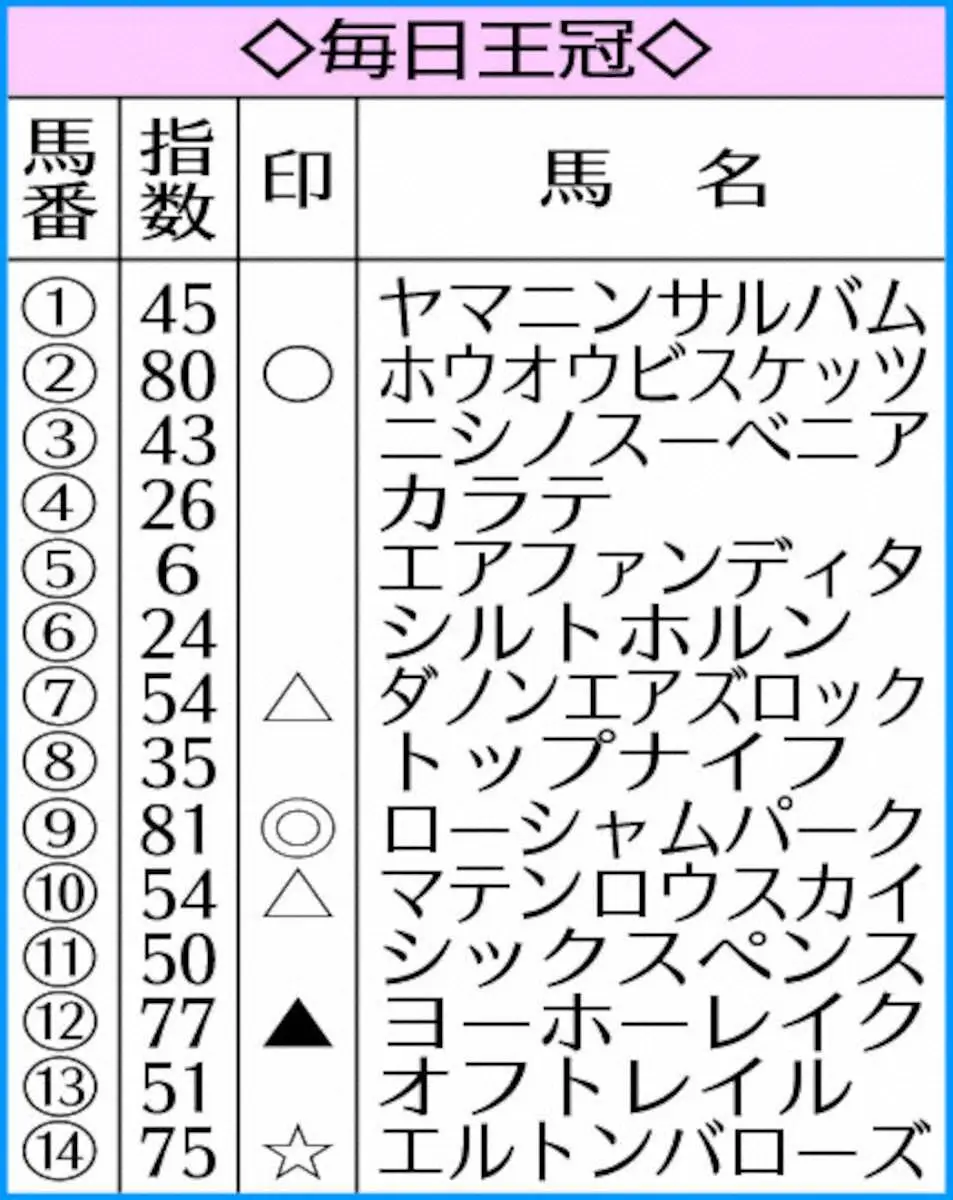 【毎日王冠】AI予想　ローシャムパーク本命！V最有力