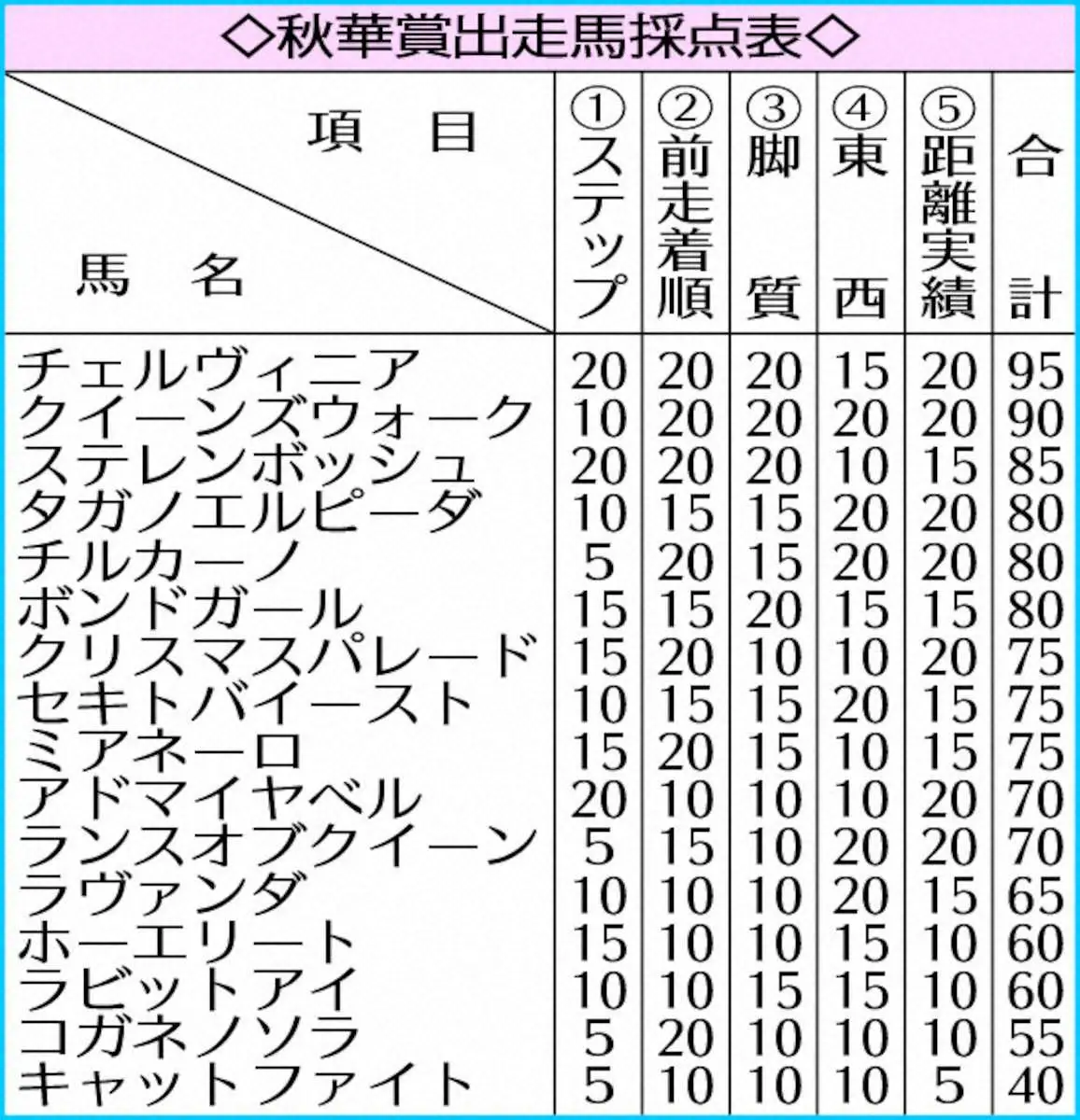 【画像・写真】秋華賞出走馬採点表