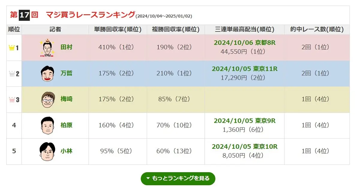 田村、「マジ買う！」連覇に向け好発進