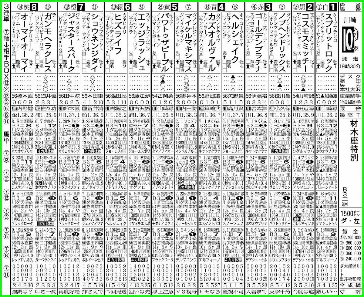 【川崎10R・材木座特別】マイケルマキシマス快進撃