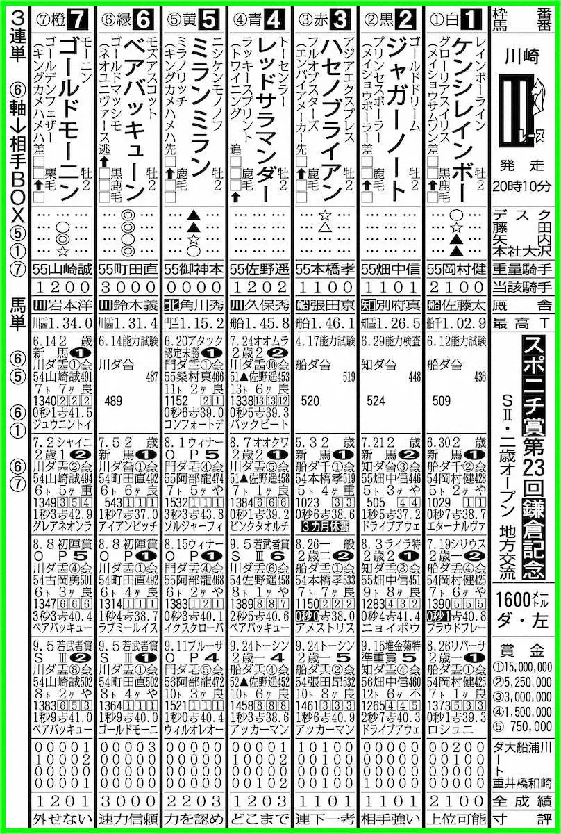 【川崎11R・鎌倉記念】ベアバッキューン重賞連勝！