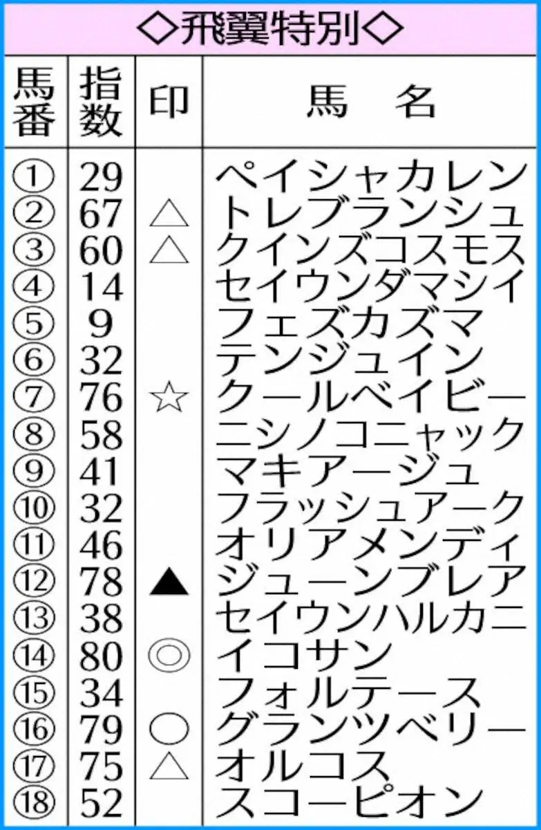 【飛翼特別】AI予想　イコサン昇級戦でも連勝いける