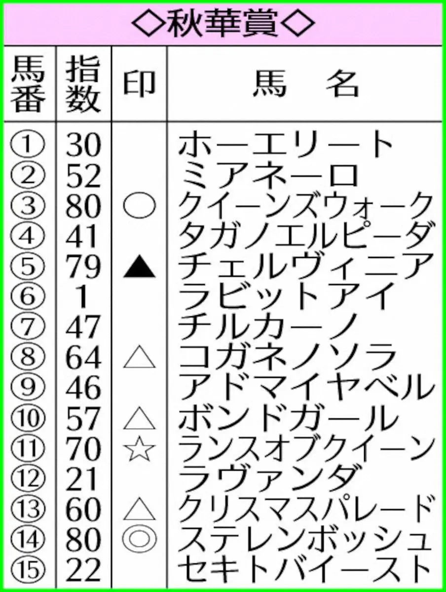 【秋華賞】AI予想　連対率100％の桜花賞馬ステレンボッシュを指名