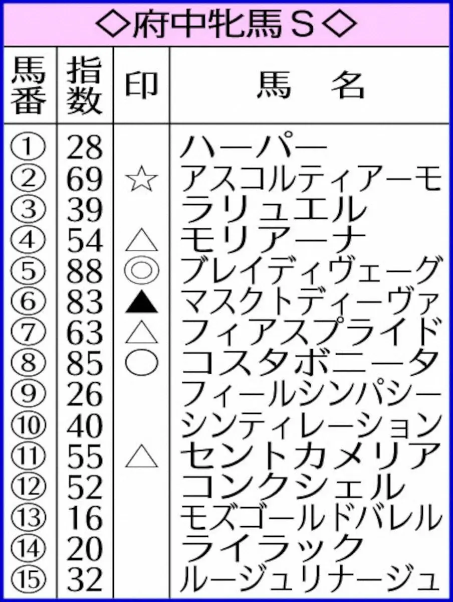 【府中牝馬S】AI予想　ブレイディヴェーグ本命！久々でも地力評価