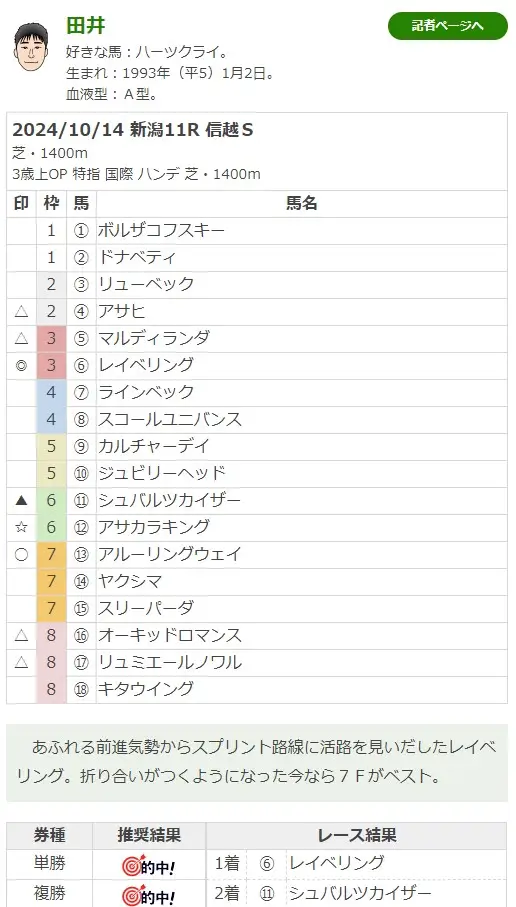 田井「マジ買う！」で5人気→15人気の波乱決着を◎▲ズバリ