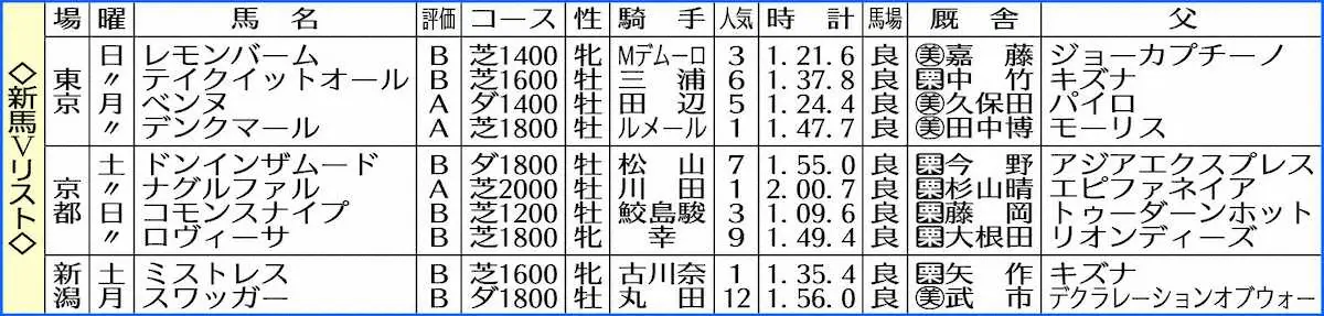 【新馬戦総括】ベンヌ8馬身快逃V　良血馬デンクマールも快勝