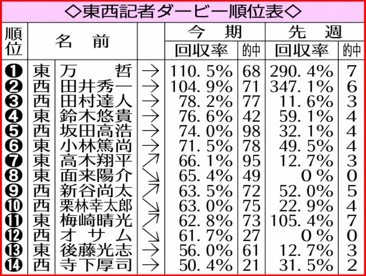 万哲が絶好調