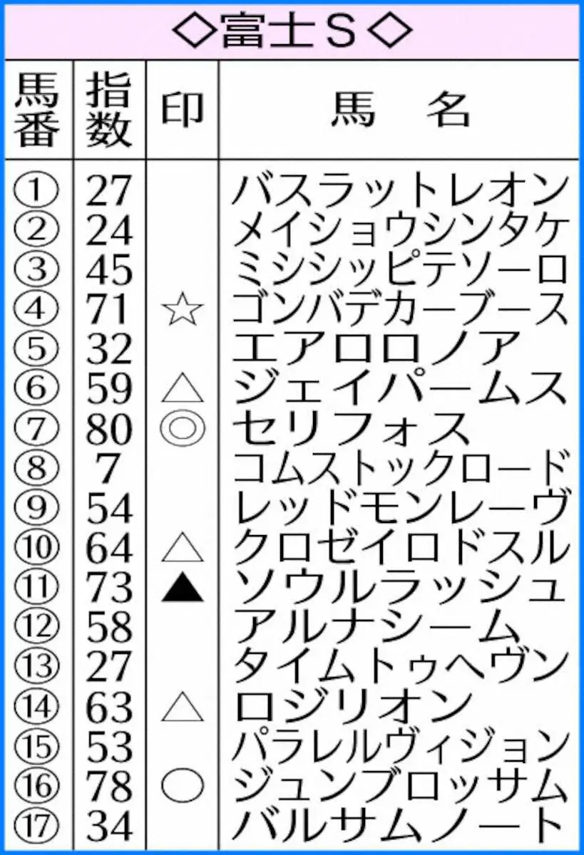 【富士S】AI予想　セリフォス東京芝マイルなら信頼