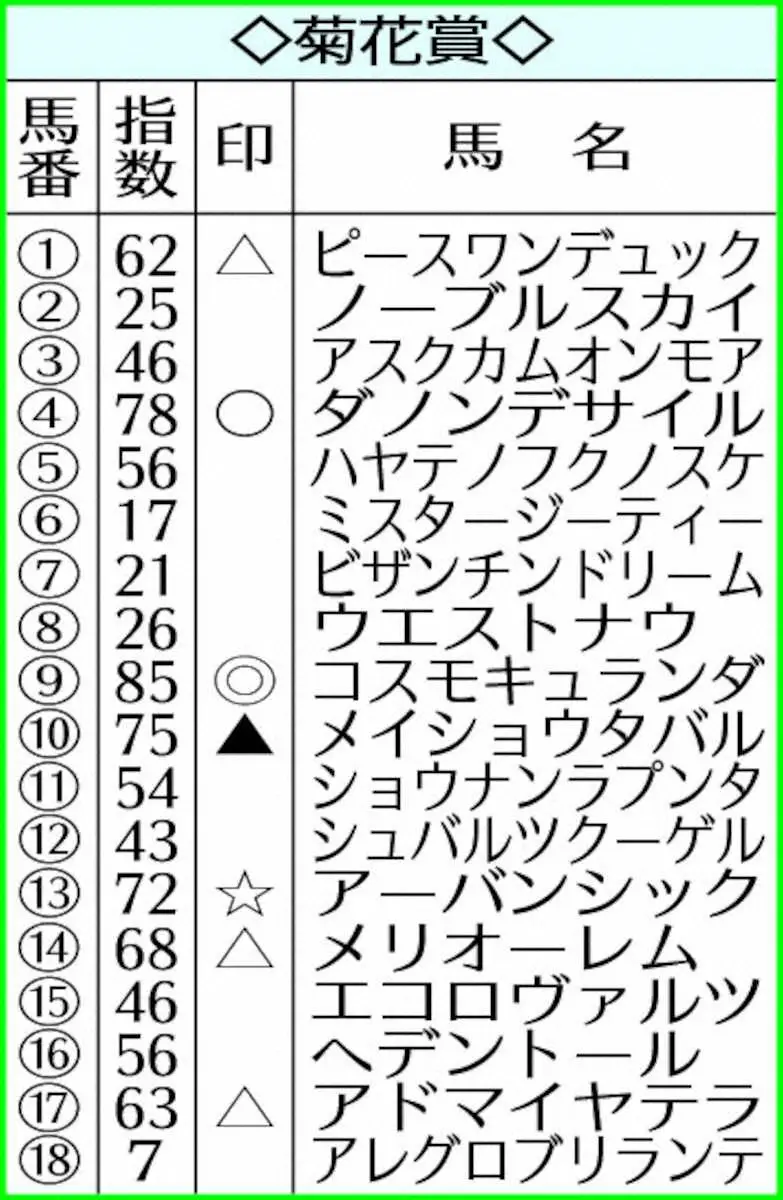 【菊花賞】AI予想　コスモキュランダ首差2着の皐月賞高評価