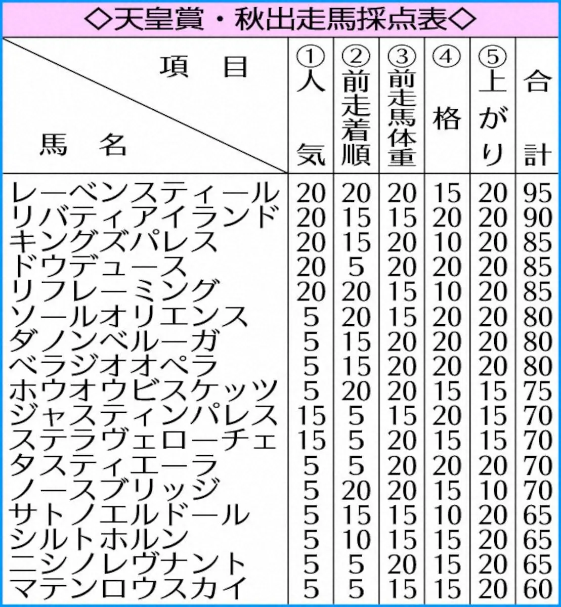 【天皇賞・秋】レーベンスティール断然　4項目で満点　今度こそ“G1の壁”破る!