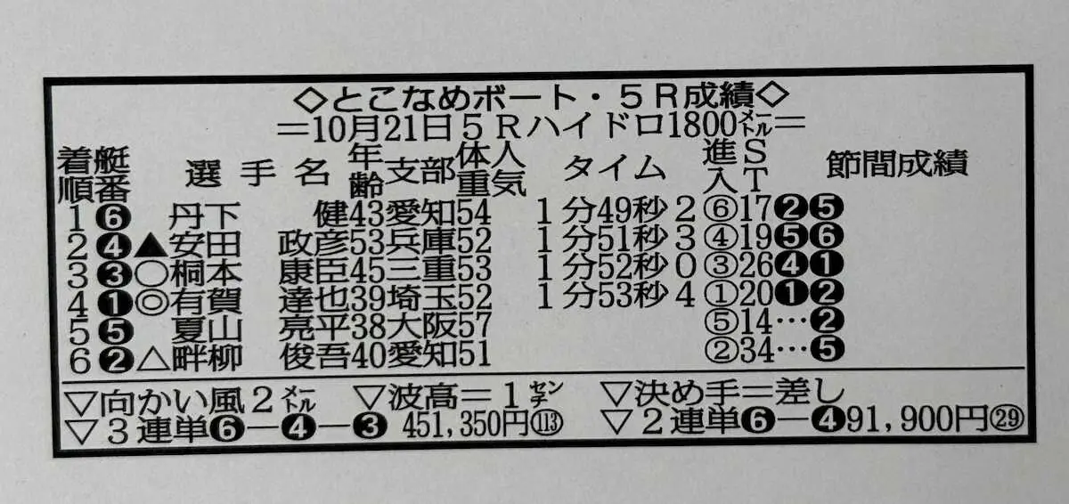 【とこなめボート　2日目】5Rで出た！とこなめ歴代最高配当の3連単45万舟券