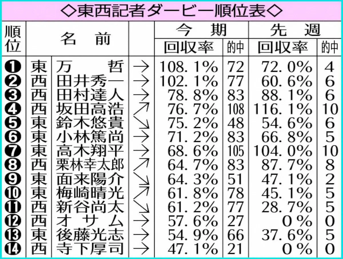 坂田　的中10本で4位浮上!!